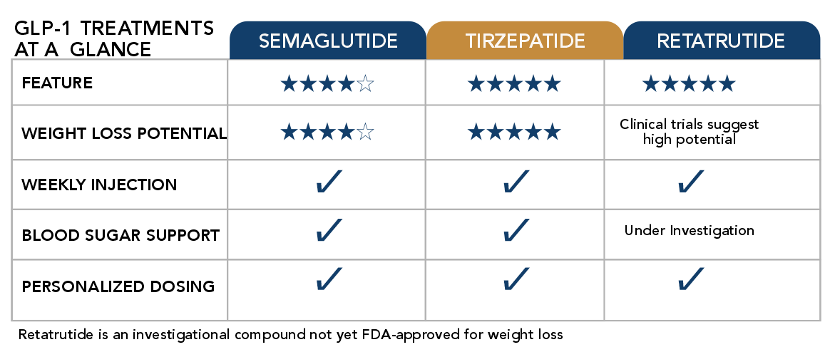 Comparison chart of Semaglutide, Tirzepatide, and Retatrutide showing weight loss potential, weekly injections, blood sugar support, and personalized dosing at Allure Medical in Riverside, CA.