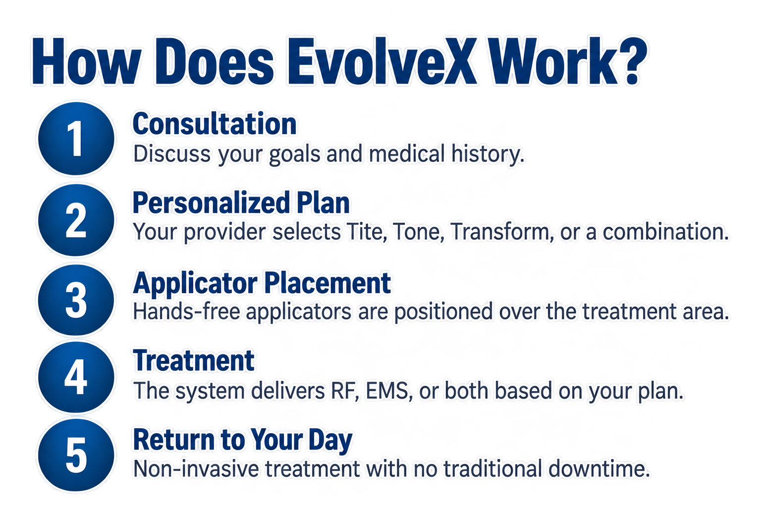 How EvolveX works: consultation, personalized plan, applicator placement, treatment and return to your day